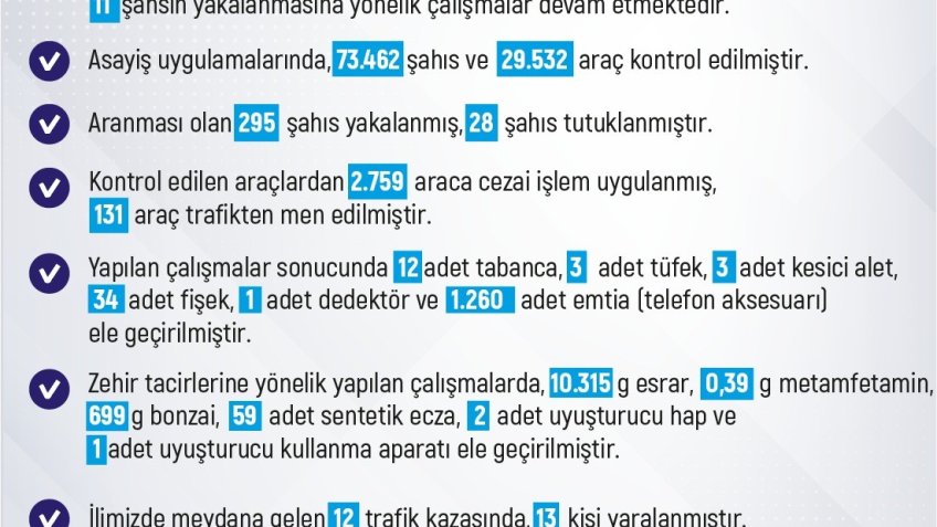 Elazığ’da son bir haftada meydana gelen 231 olayda 211 şahıs yakalandı