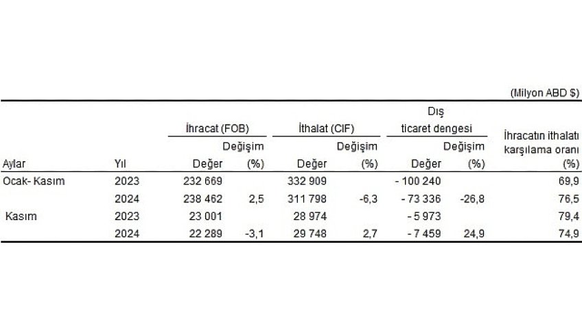 Tüik: Kasım ayında genel ticaret sistemine göre ihracat %3,1 azaldı, ithalat 2,7 arttı