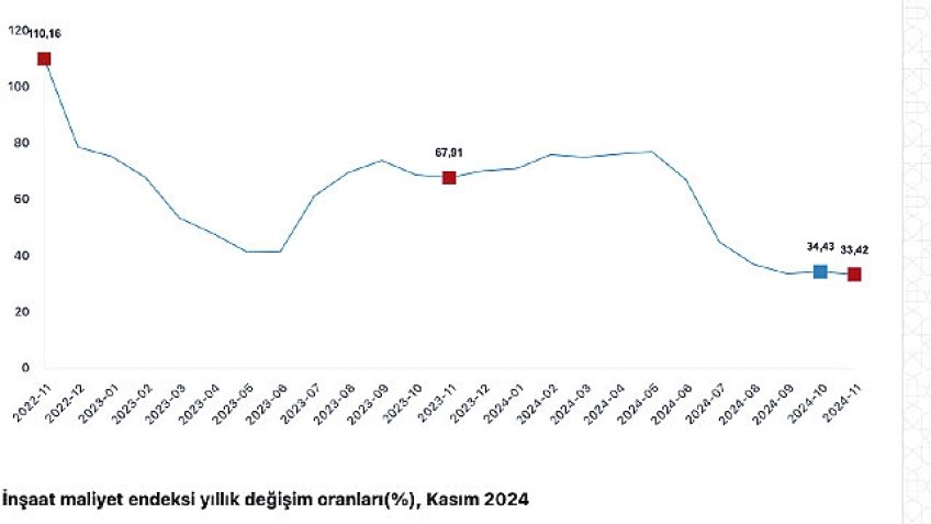 Tüik:  İnşaat maliyet endeksi yıllık %35,93 arttı, aylık %0,04 arttı 