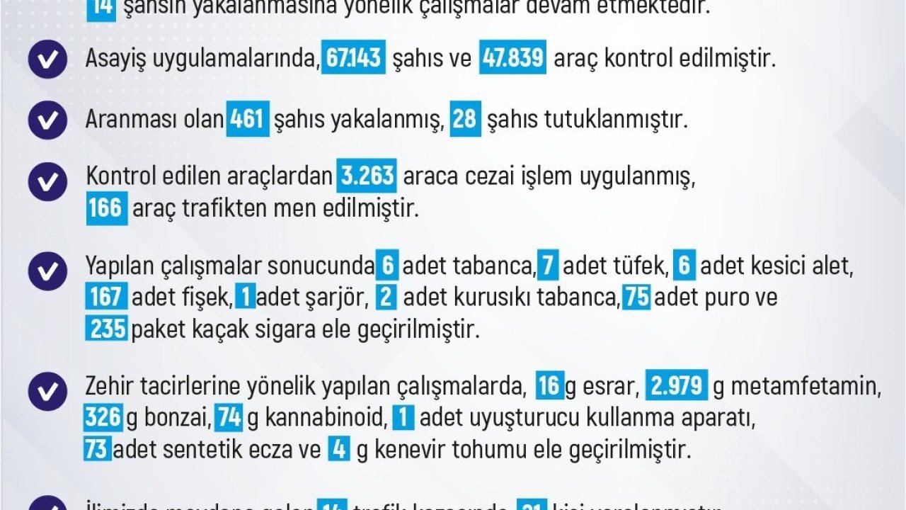 Elazığ’da son bir haftada meydana gelen 217 olayda 229 şahıs yakalandı